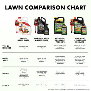 Generic Spectracide Weed Stop for Lawns Plus Crabgrass Killer Concentrate, 32 Ounces — home and garden product, view 10