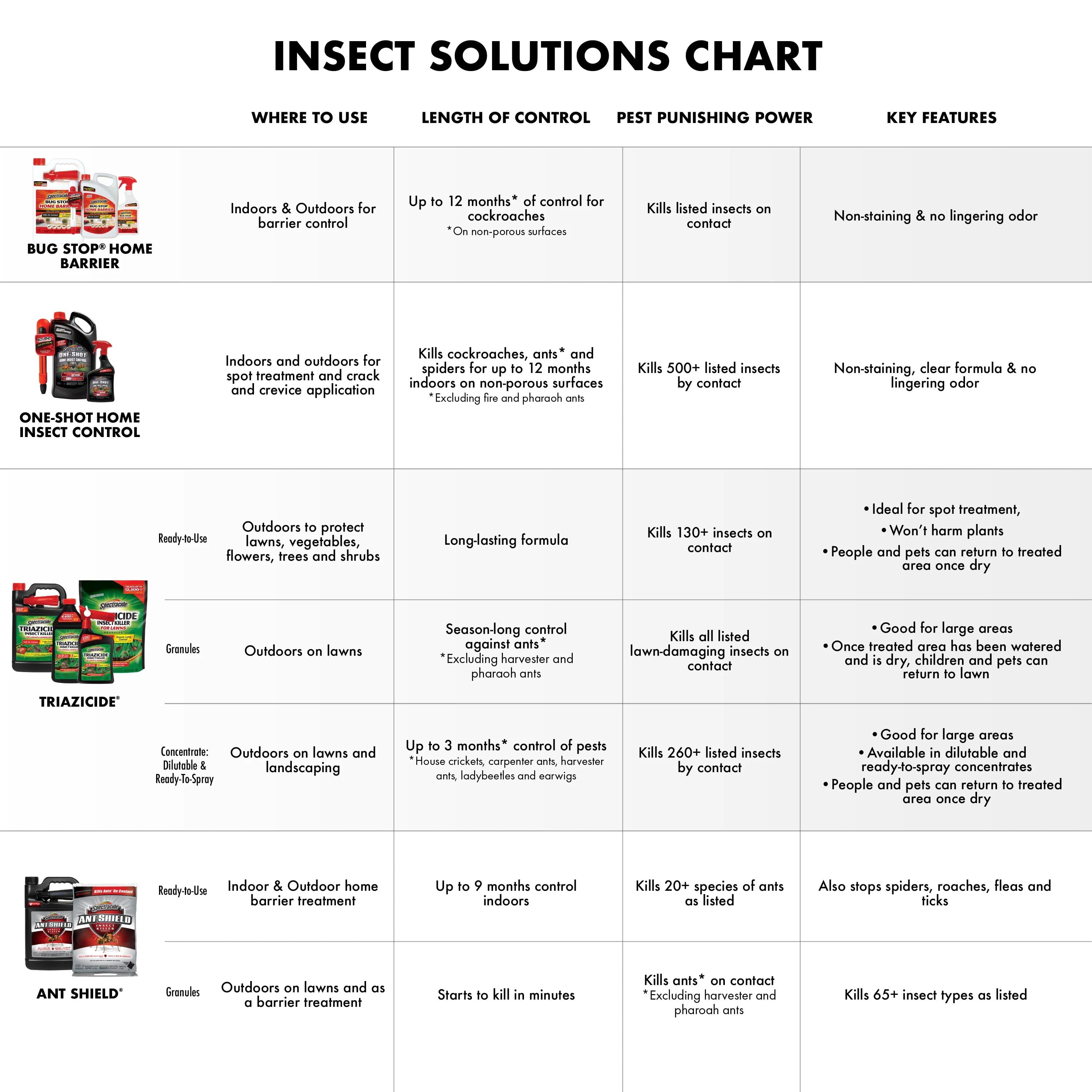 Spectracide Triazicide Insect Killer For Lawns And Landscapes Concentrate, 40 Ounces — home and garden product, view 7